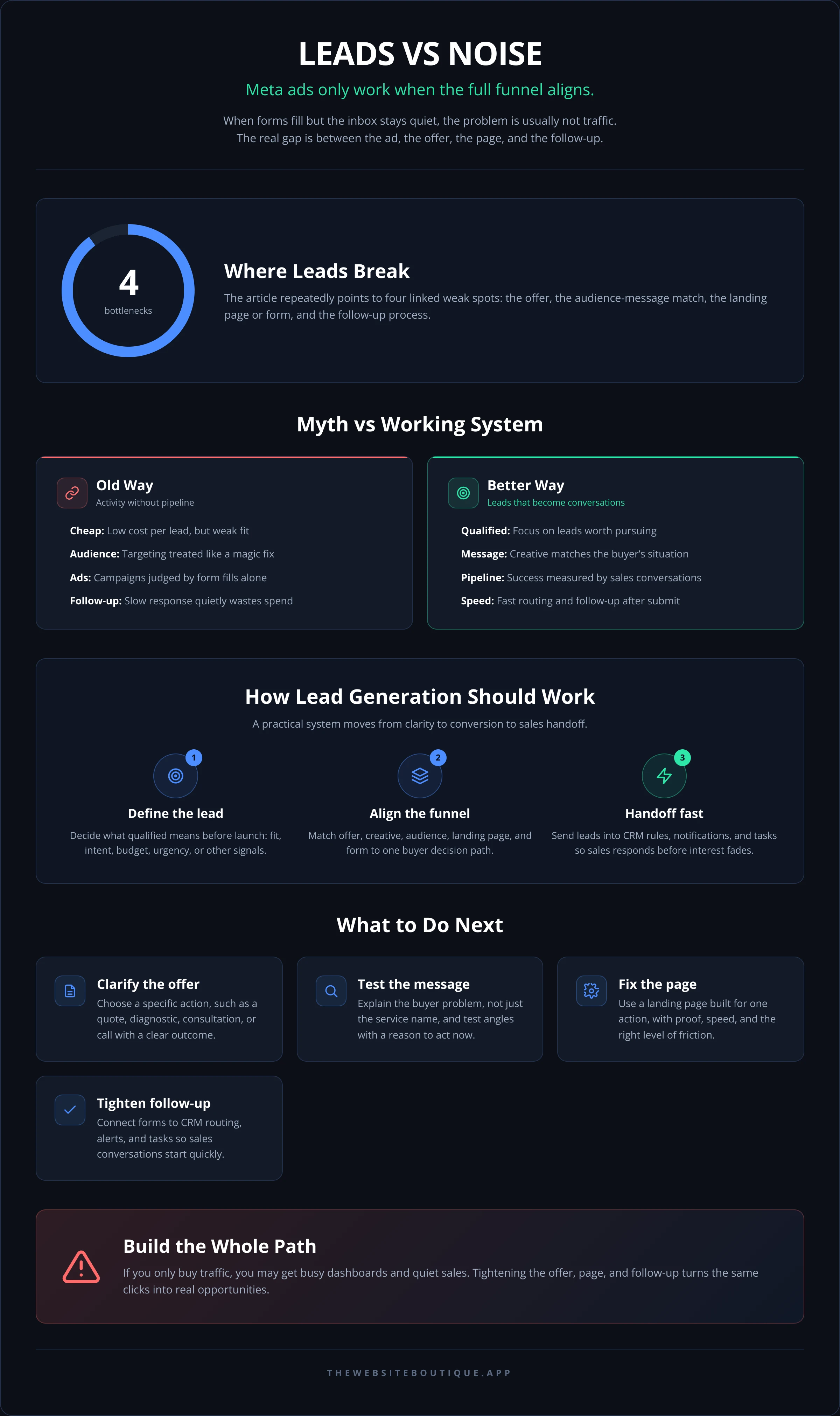 LEADS VS NOISE